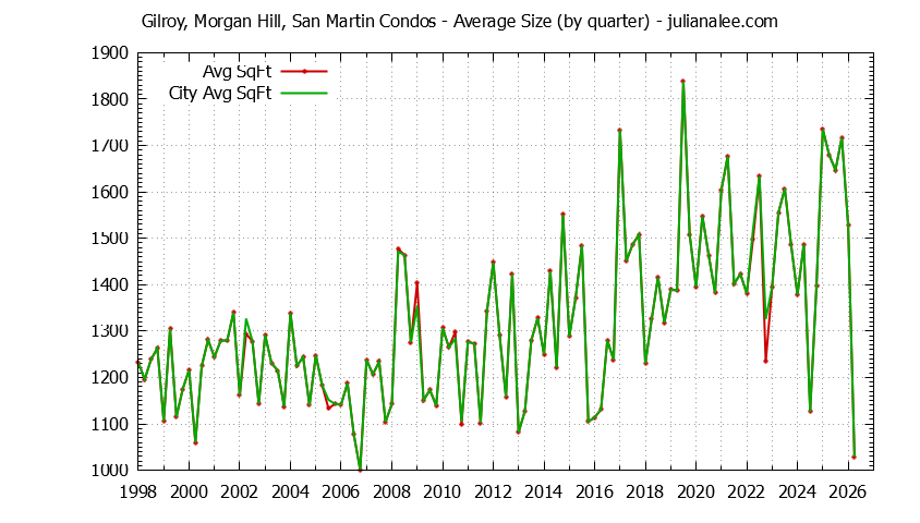 Graph of the Quarterly Average Size of Gilroy, Morgan Hill, San Martin vs. Morgan Hill Condos Sold