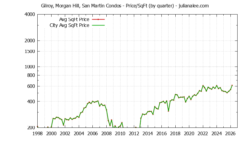 Graph of the Quarterly Average Price Per Square Foot for Gilroy, Morgan Hill, San Martin vs. Morgan Hill Condos Sold