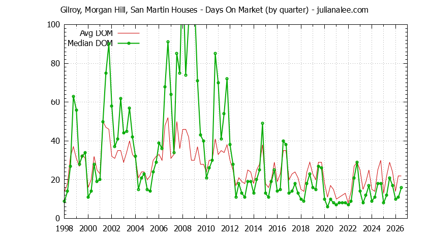 Graph of the Quarterly Average Days On Market for Gilroy, Morgan Hill, San Martin Houses Sold