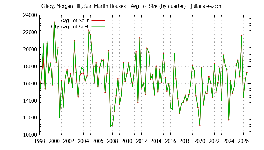 Graph of the Quarterly Average Lot Size of Gilroy, Morgan Hill, San Martin vs. Morgan Hill Houses Sold
