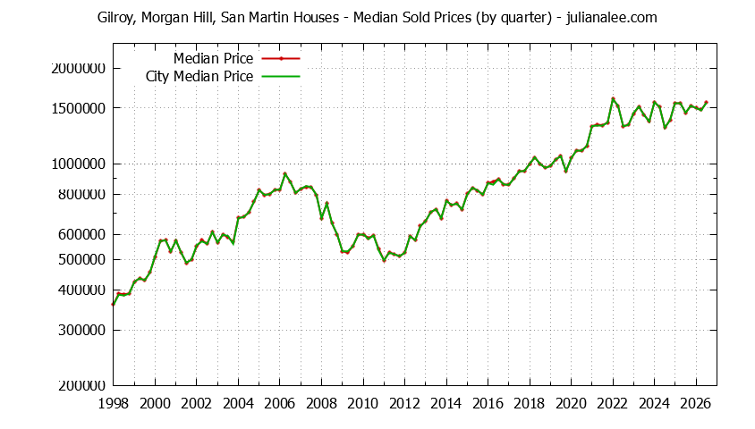 Quarterly Median Price of a Gilroy, Morgan Hill, San Martin Home