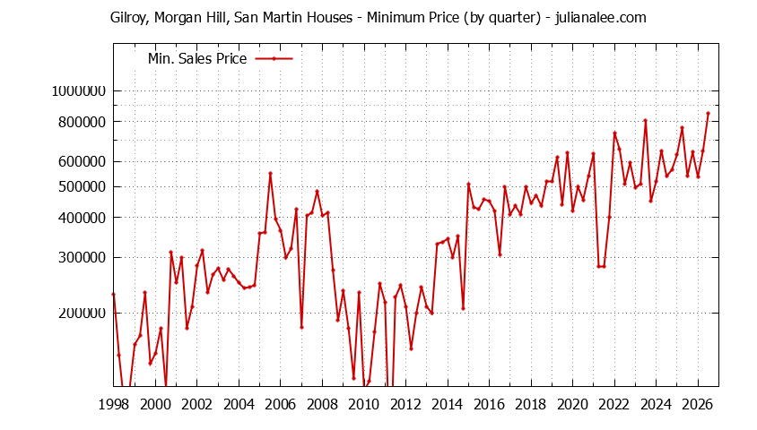 Graph of the Quarterly Minimum Price for Gilroy, Morgan Hill, San Martin Houses Sold