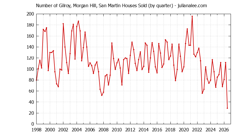 Graph of the Quarterly Number of Gilroy, Morgan Hill, San Martin Houses Sold