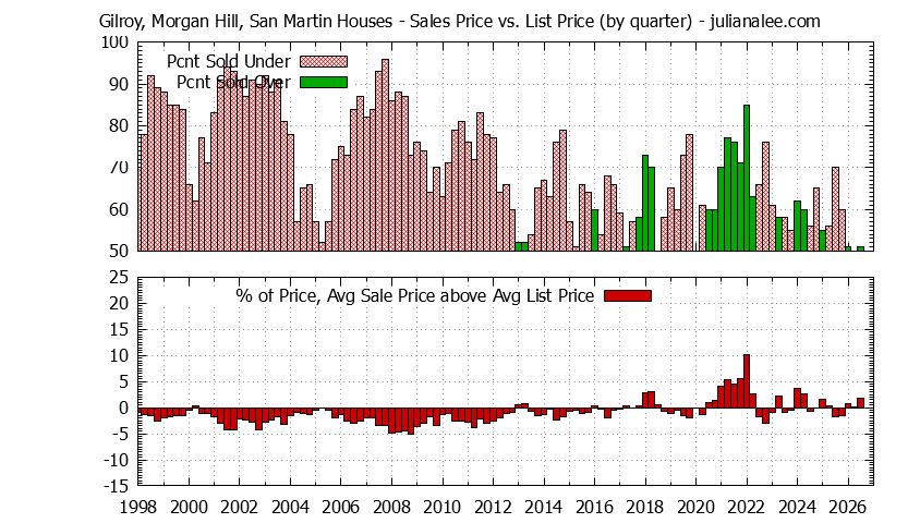 Graph of the Quarterly Average Sales Price vs. List Price for Gilroy, Morgan Hill, San Martin Houses