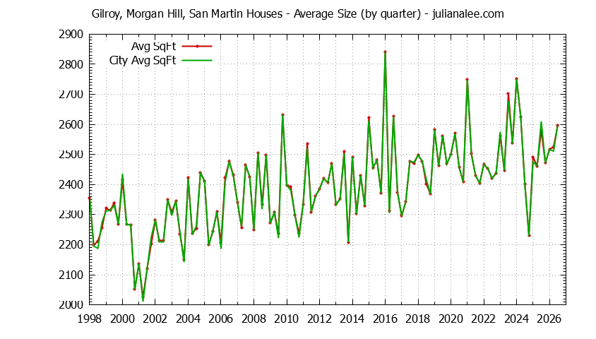 Graph of the Quarterly Average Size of Gilroy, Morgan Hill, San Martin vs. Morgan Hill Houses Sold