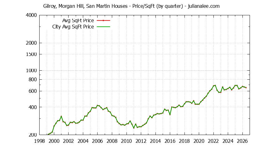 Graph of the Quarterly Average Price Per Square Foot for Gilroy, Morgan Hill, San Martin & Morgan Hill Homes