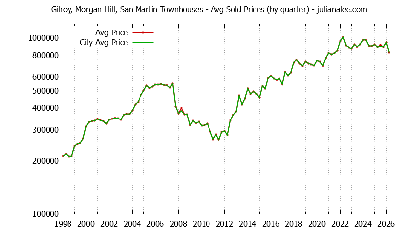 Graph of the Quarterly Average Price of Gilroy, Morgan Hill, San Martin vs. Morgan Hill Townhouses Sold