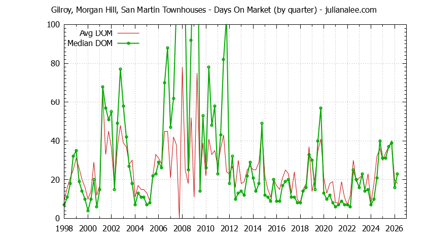 Graph of the Quarterly Average Days On Market for Gilroy, Morgan Hill, San Martin Townhouses Sold