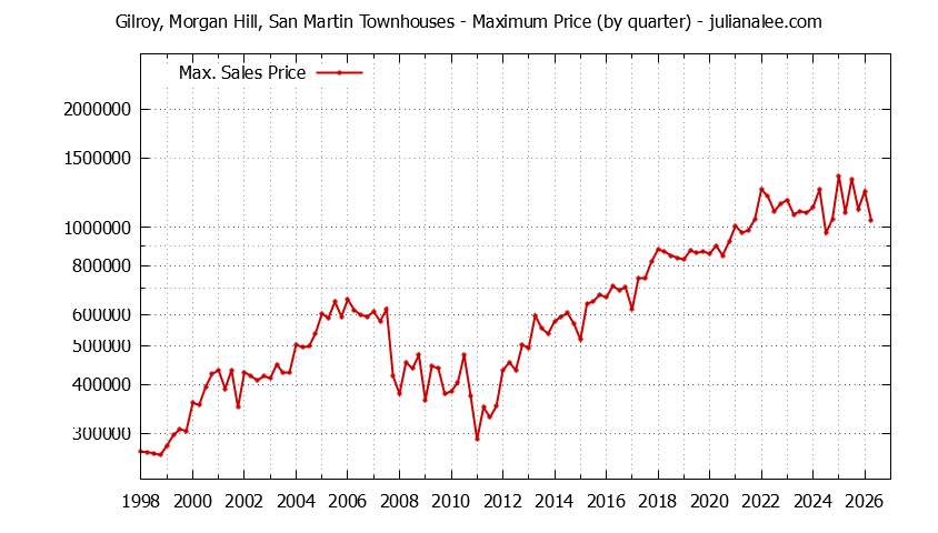 Graph of the Quarterly Maximum Price for Gilroy, Morgan Hill, San Martin Townhouses Sold