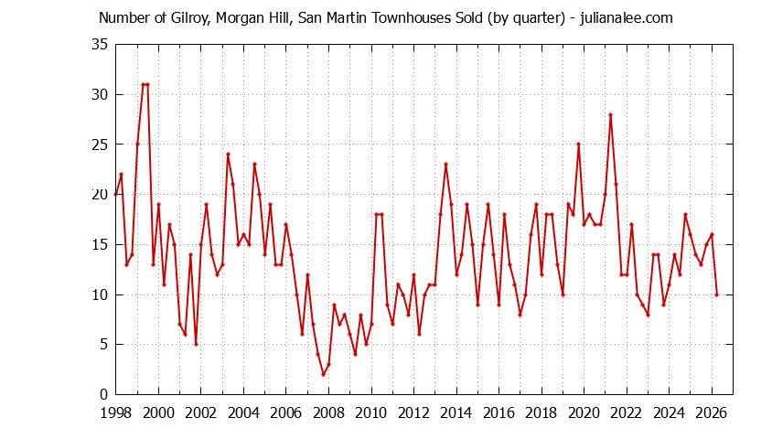 Graph of the Quarterly Number of Morgan Hill Townhouses Sold