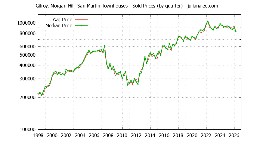 Graph of the Quarterly Average and Median Price of Gilroy, Morgan Hill, San Martin Townhouses Sold