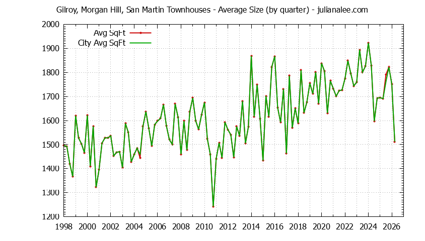 Graph of the Quarterly Average Size of Gilroy, Morgan Hill, San Martin vs. Morgan Hill Townhouses Sold