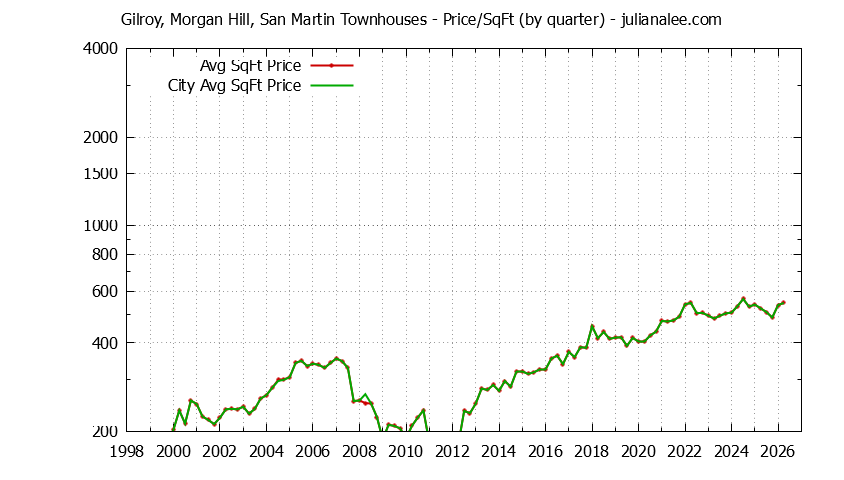 Graph of the Quarterly Average Price Per Square Foot for Gilroy, Morgan Hill, San Martin vs. Morgan Hill Townhouses Sold