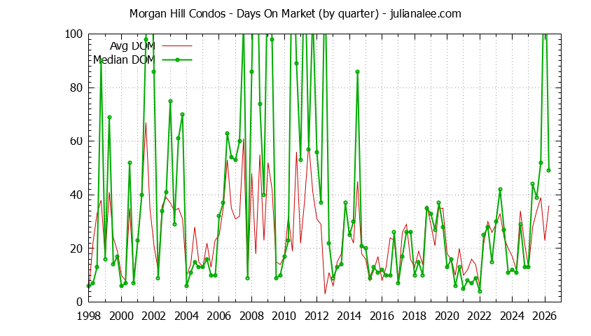 Graph of the Quarterly Average Days On Market for Morgan Hill Condos - Morgan Hill Real Estate Trends