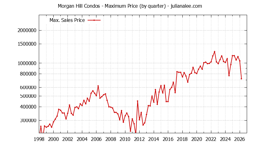 Graph of the Quarterly Maximum Price of Morgan Hill Condos - Morgan Hill Real Estate Trends