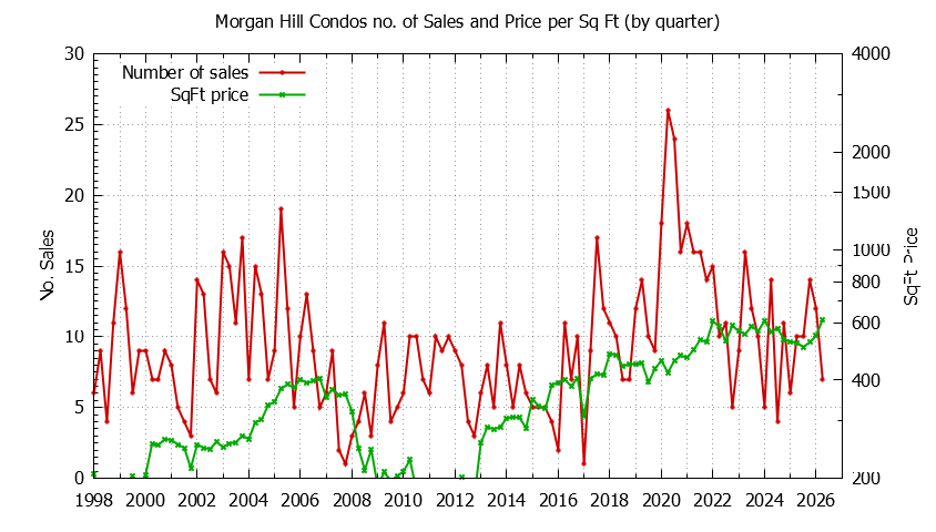 Graph of the Quarterly Number of Morgan Hill Condos Sold - Morgan Hill Real Estate Trends