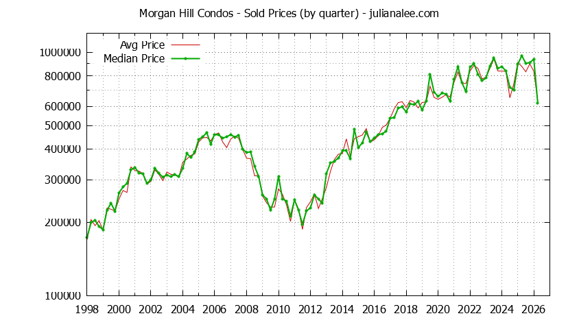 Graph of the Quarterly Median and Average Morgan Hill Home Prices for Condos - Morgan Hill Real Estate Trends