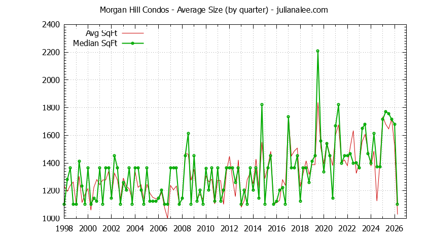 Graph of the Quarterly Average Size of Morgan Hill Condos Sold - Morgan Hill Real Estate Trends