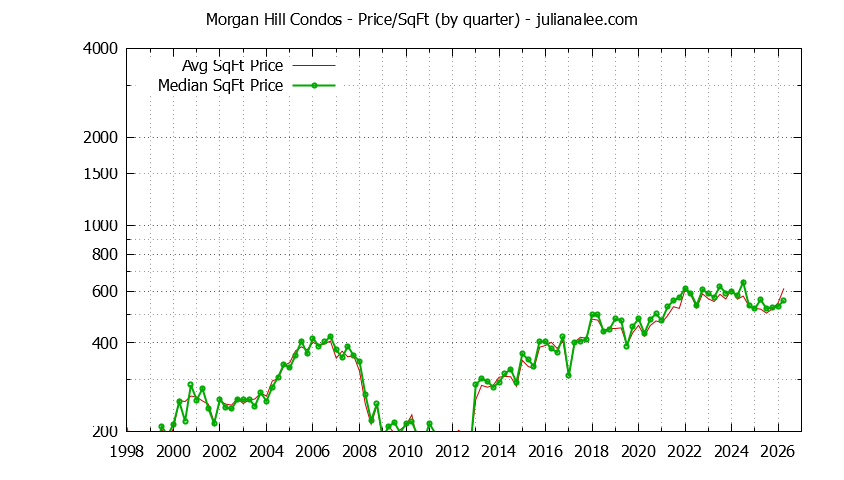 Graph of the Quarterly Average Price Per Square Foot for Morgan Hill Condos - Morgan Hill Real Estate Trends