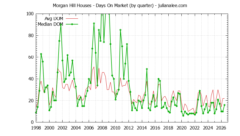 Graph of the Quarterly Average Days On Market for Morgan Hill Houses - Morgan Hill Real Estate Trends