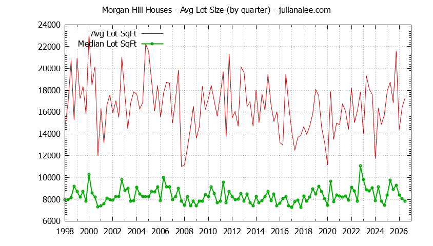 Graph of the average lot size of a house sold in Morgan Hill