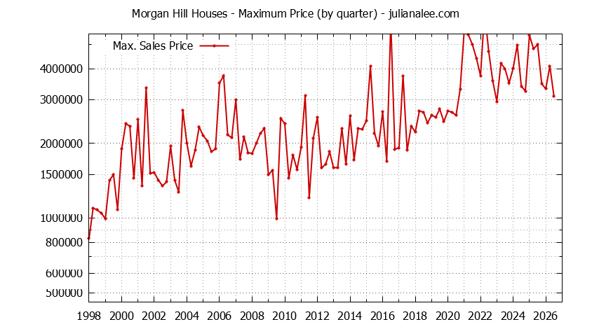 Graph of the Quarterly Maximum Price of Morgan Hill Houses - Morgan Hill Real Estate Trends