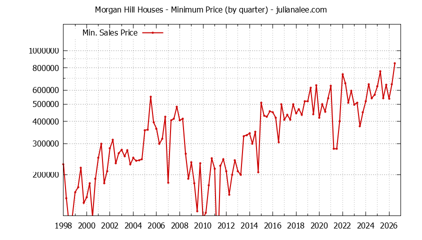 Graph of the Quarterly Minimum Price of Morgan Hill Houses - Morgan Hill Real Estate Trends