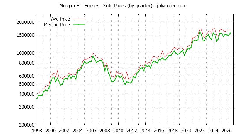 Graph of average price of a Morgan Hill House