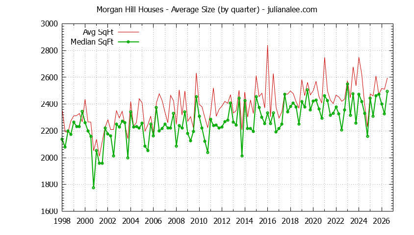 Graph of the average size of a house sold in Morgan Hill