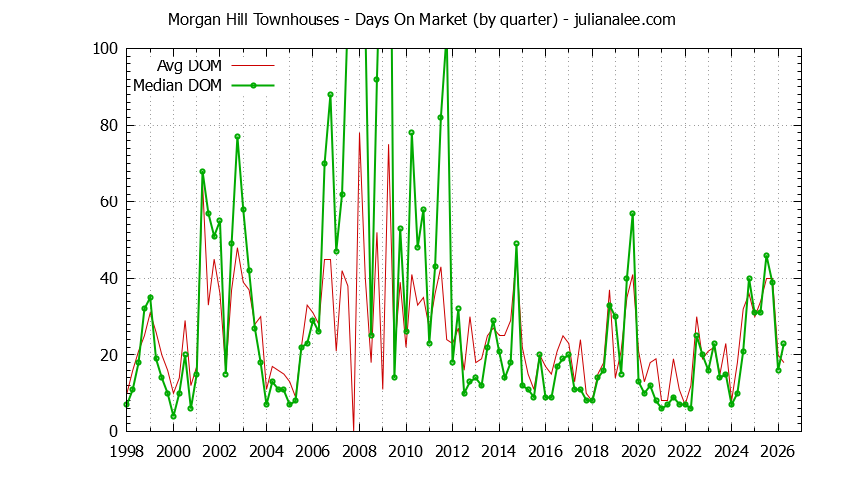 Graph of the Quarterly Average Days On Market for Morgan Hill Townhouses - Morgan Hill Real Estate Trends