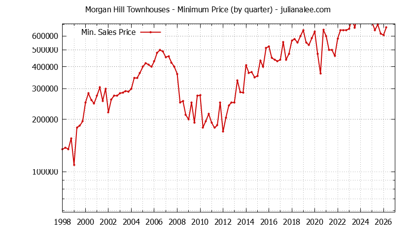 Graph of the Quarterly Minimum Price of Morgan Hill Townhouses - Morgan Hill Real Estate Trends