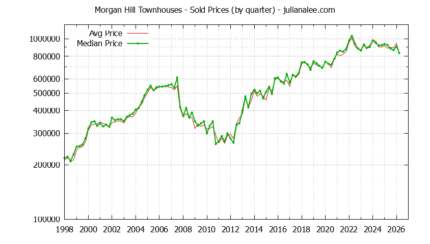Graph of the Quarterly Median and Average Morgan Hill Home Prices for Townhouses - Morgan Hill Real Estate Trends