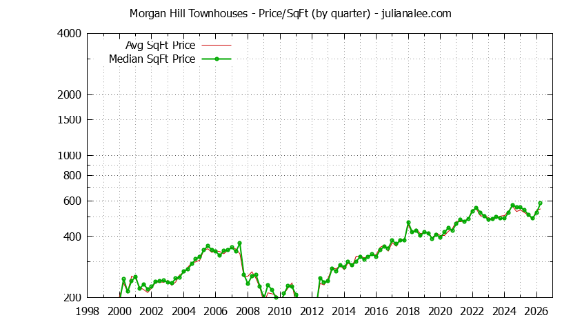 Graph of the Quarterly Average Price Per Square Foot for Morgan Hill Townhouses - Morgan Hill Real Estate Trends