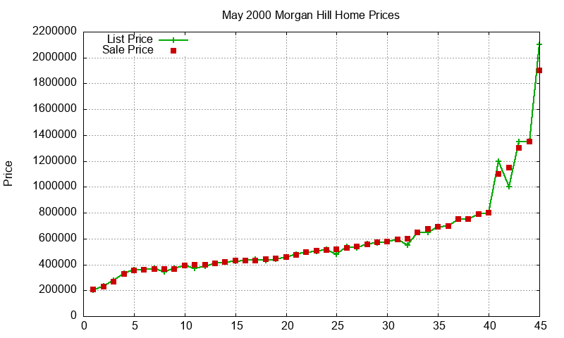 Morgan Hill Homes Just Sold 2000-05
