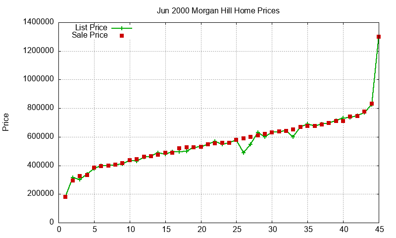 Morgan Hill Homes Just Sold 2000-06 Morgan Hill Homes Just Sold 2000-06