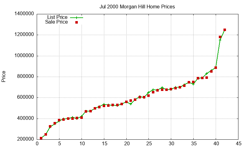 Morgan Hill Homes Just Sold 2000-07 Morgan Hill Homes Just Sold 2000-07