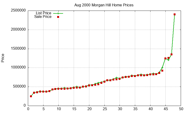 Morgan Hill Homes Just Sold 2000-08 Morgan Hill Homes Just Sold 2000-08