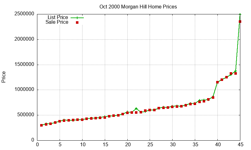 Morgan Hill Homes Just Sold 2000-10
