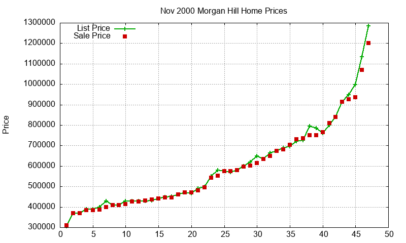 Morgan Hill Homes Just Sold 2000-11