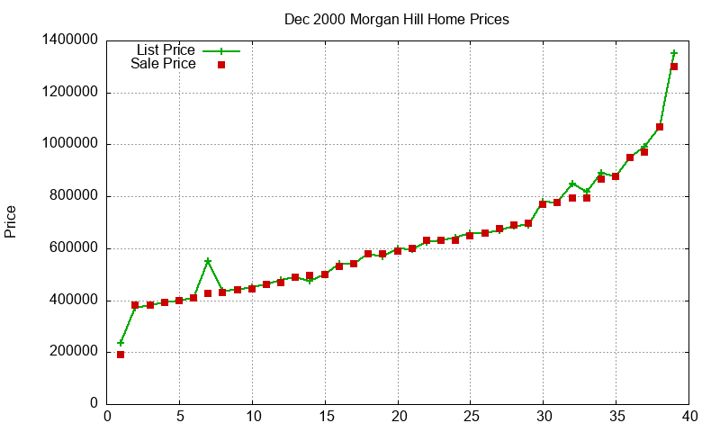 Morgan Hill Homes Just Sold 2000-12