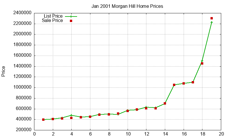 Morgan Hill Homes Just Sold 2001-01 Morgan Hill Homes Just Sold 2001-01
