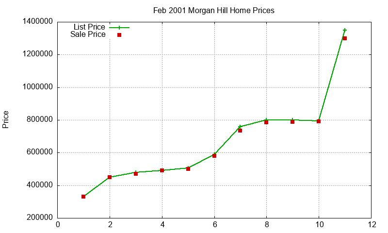 Morgan Hill Homes Just Sold 2001-02 Morgan Hill Homes Just Sold 2001-02