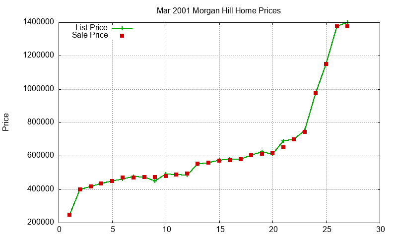 Morgan Hill Homes Just Sold 2001-03