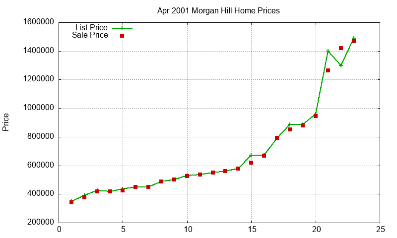 Morgan Hill Homes Just Sold 2001-04