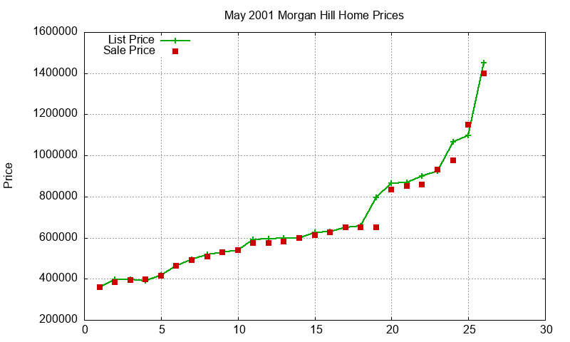 Morgan Hill Homes Just Sold 2001-05 Morgan Hill Homes Just Sold 2001-05