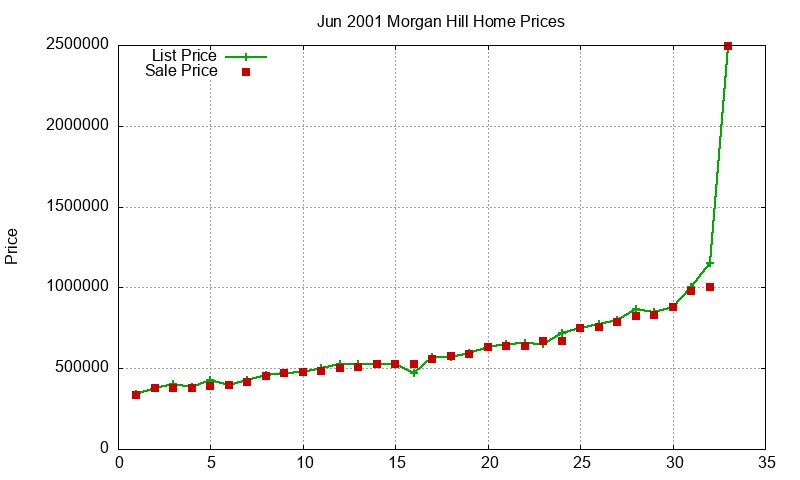 Morgan Hill Homes Just Sold 2001-06