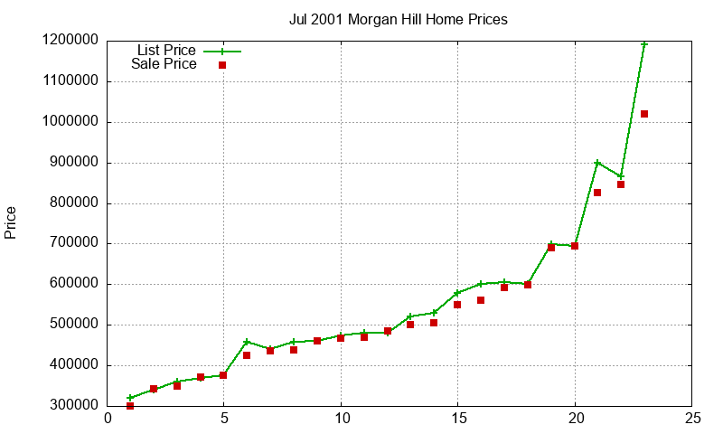 Morgan Hill Homes Just Sold 2001-07