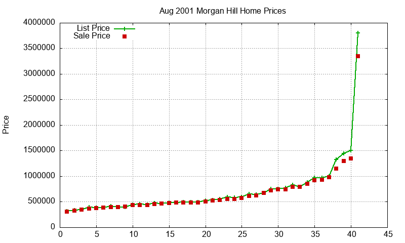 Morgan Hill Homes Just Sold 2001-08