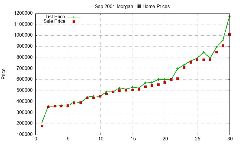 Morgan Hill Homes Just Sold 2001-09