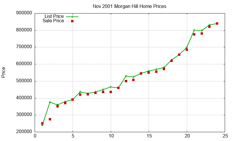 Morgan Hill Homes Just Sold 2001-11